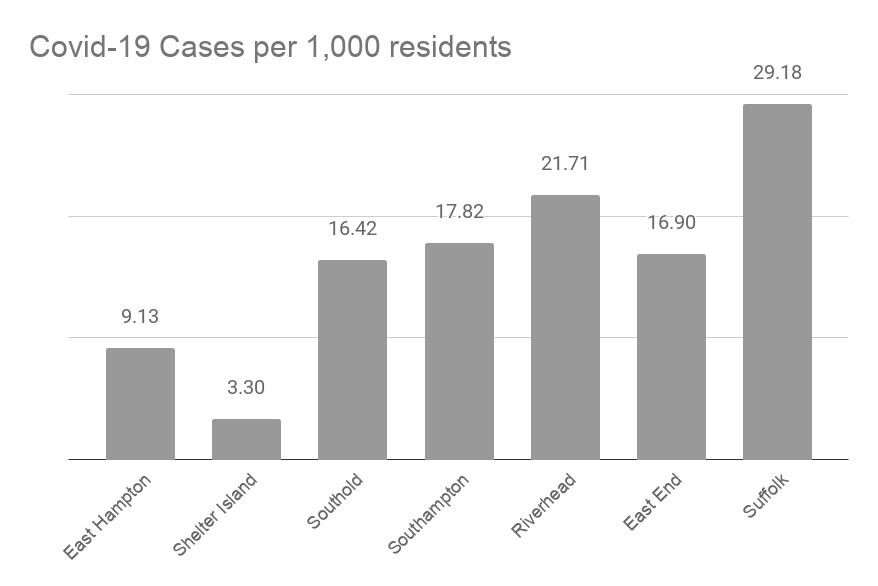 Covid19 Numbers Edge Up as Restrictions Loosen The East Hampton Star